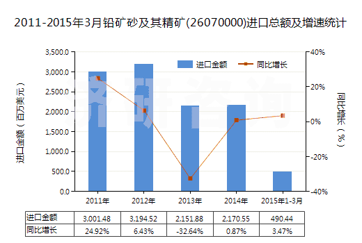 2011-2015年3月鉛礦砂及其精礦(26070000)進(jìn)口總額及增速統(tǒng)計(jì)
